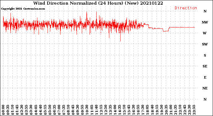Milwaukee Weather Wind Direction<br>Normalized<br>(24 Hours) (New)