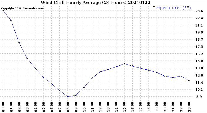 Milwaukee Weather Wind Chill<br>Hourly Average<br>(24 Hours)