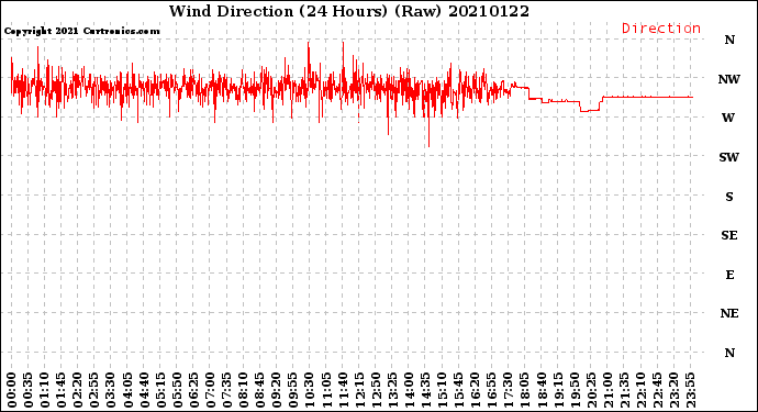 Milwaukee Weather Wind Direction<br>(24 Hours) (Raw)