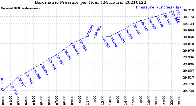 Milwaukee Weather Barometric Pressure<br>per Hour<br>(24 Hours)