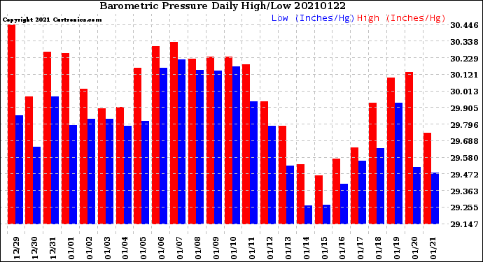 Milwaukee Weather Barometric Pressure<br>Daily High/Low