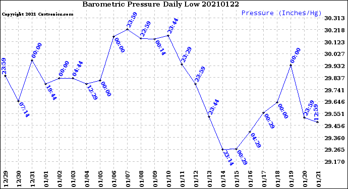 Milwaukee Weather Barometric Pressure<br>Daily Low