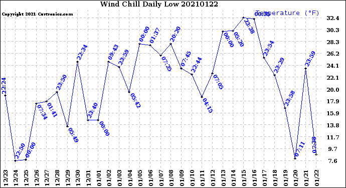 Milwaukee Weather Wind Chill<br>Daily Low