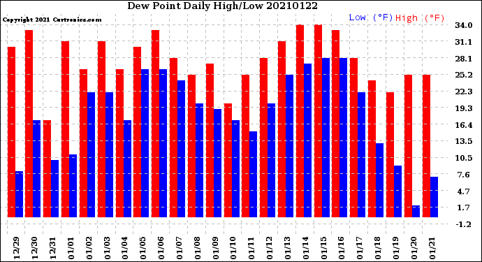Milwaukee Weather Dew Point<br>Daily High/Low