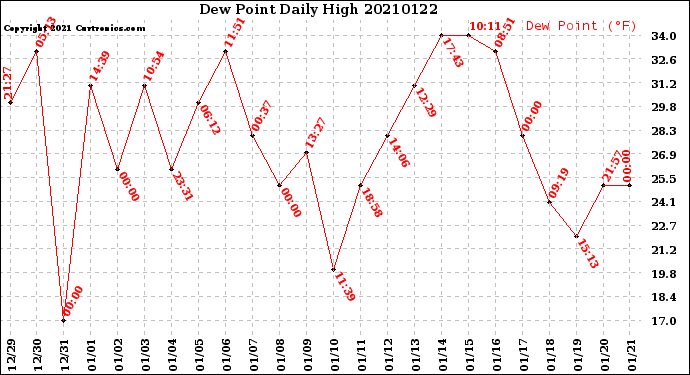 Milwaukee Weather Dew Point<br>Daily High