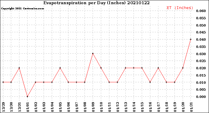 Milwaukee Weather Evapotranspiration<br>per Day (Inches)