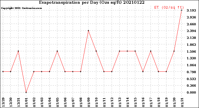 Milwaukee Weather Evapotranspiration<br>per Day (Ozs sq/ft)