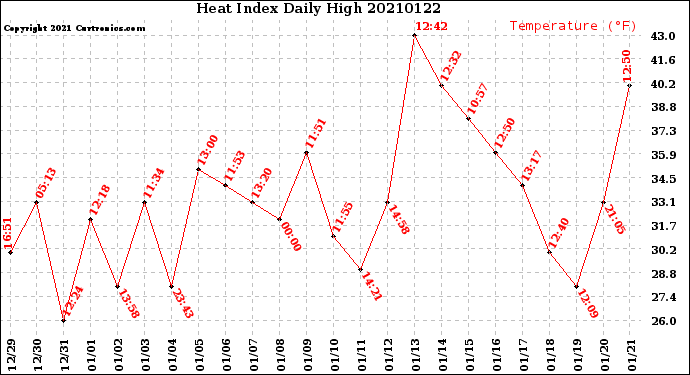 Milwaukee Weather Heat Index<br>Daily High