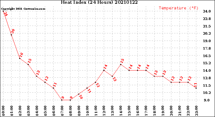 Milwaukee Weather Heat Index<br>(24 Hours)