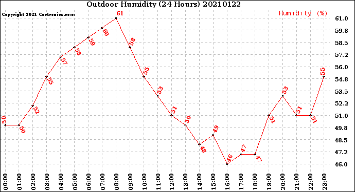 Milwaukee Weather Outdoor Humidity<br>(24 Hours)