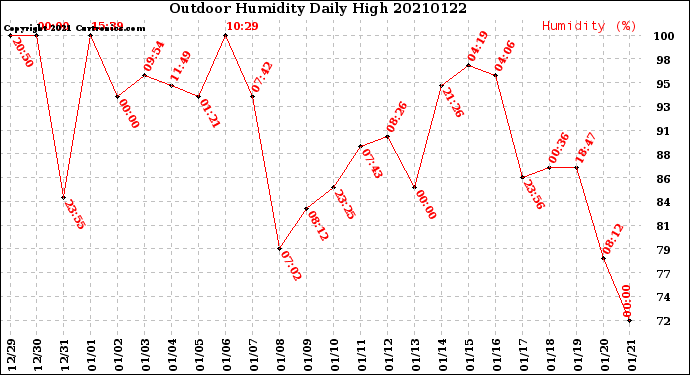 Milwaukee Weather Outdoor Humidity<br>Daily High