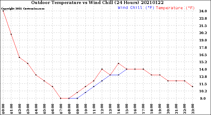 Milwaukee Weather Outdoor Temperature<br>vs Wind Chill<br>(24 Hours)