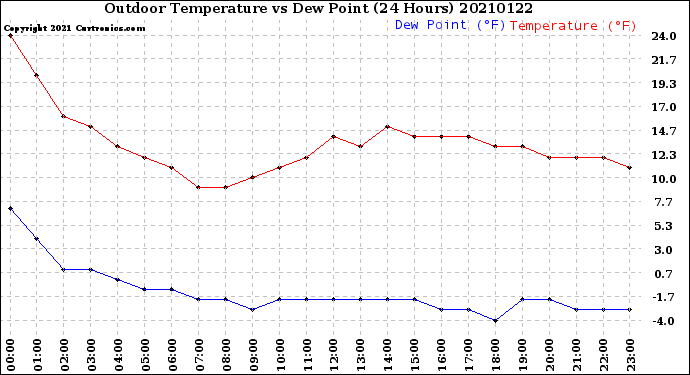Milwaukee Weather Outdoor Temperature<br>vs Dew Point<br>(24 Hours)