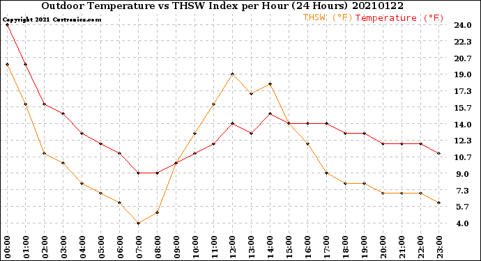 Milwaukee Weather Outdoor Temperature<br>vs THSW Index<br>per Hour<br>(24 Hours)