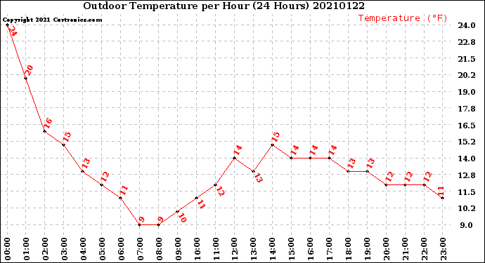 Milwaukee Weather Outdoor Temperature<br>per Hour<br>(24 Hours)