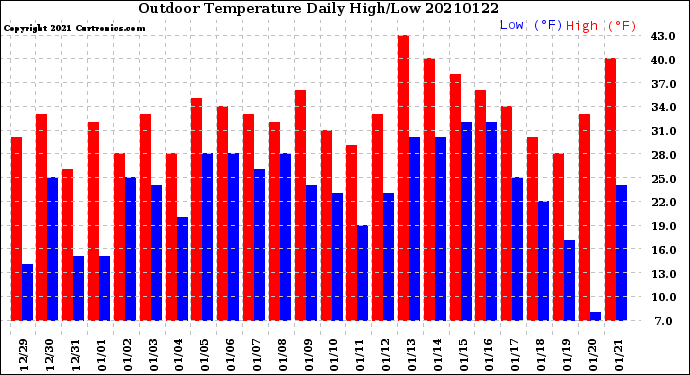 Milwaukee Weather Outdoor Temperature<br>Daily High/Low