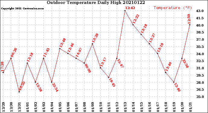Milwaukee Weather Outdoor Temperature<br>Daily High