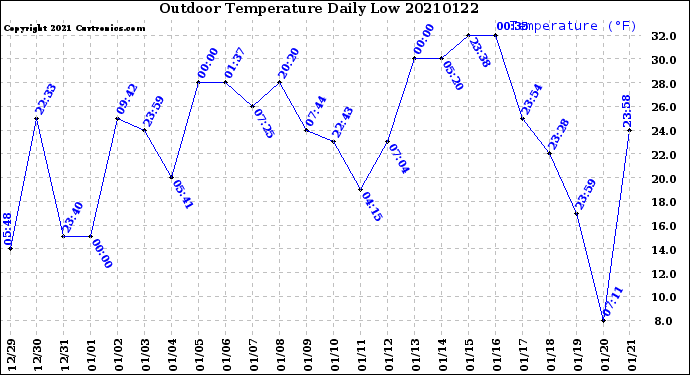 Milwaukee Weather Outdoor Temperature<br>Daily Low