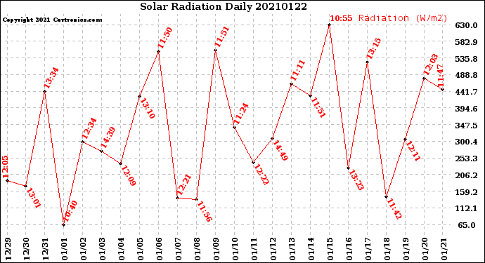 Milwaukee Weather Solar Radiation<br>Daily