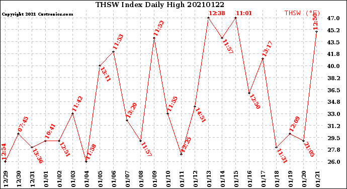 Milwaukee Weather THSW Index<br>Daily High