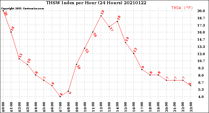 Milwaukee Weather THSW Index<br>per Hour<br>(24 Hours)