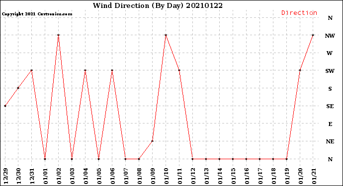 Milwaukee Weather Wind Direction<br>(By Day)