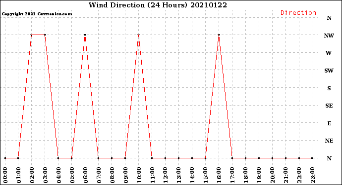 Milwaukee Weather Wind Direction<br>(24 Hours)