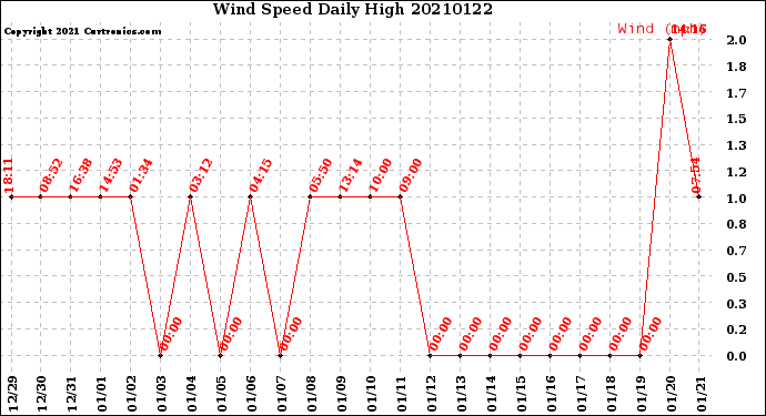 Milwaukee Weather Wind Speed<br>Daily High