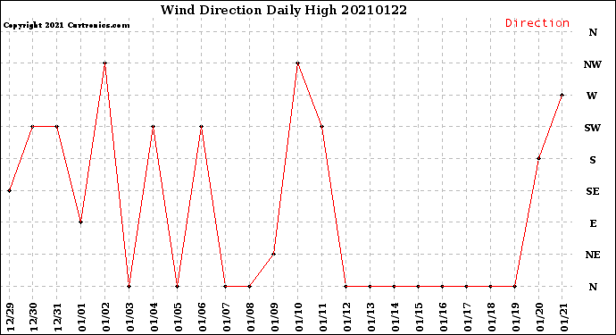 Milwaukee Weather Wind Direction<br>Daily High