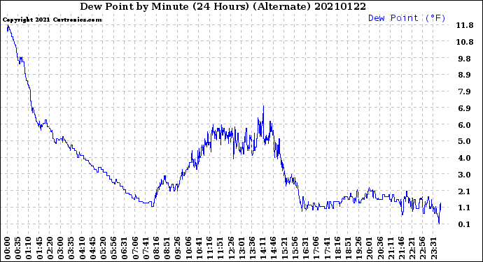 Milwaukee Weather Dew Point<br>by Minute<br>(24 Hours) (Alternate)