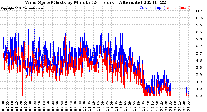 Milwaukee Weather Wind Speed/Gusts<br>by Minute<br>(24 Hours) (Alternate)