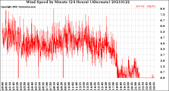 Milwaukee Weather Wind Speed<br>by Minute<br>(24 Hours) (Alternate)