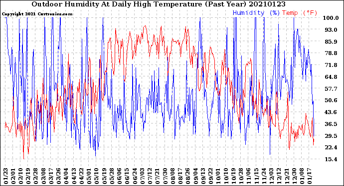 Milwaukee Weather Outdoor Humidity<br>At Daily High<br>Temperature<br>(Past Year)