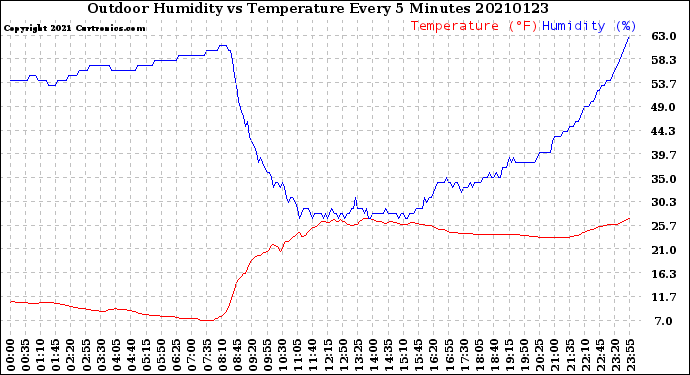 Milwaukee Weather Outdoor Humidity<br>vs Temperature<br>Every 5 Minutes