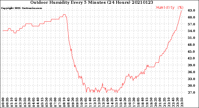 Milwaukee Weather Outdoor Humidity<br>Every 5 Minutes<br>(24 Hours)