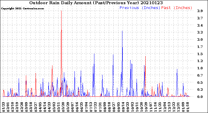 Milwaukee Weather Outdoor Rain<br>Daily Amount<br>(Past/Previous Year)