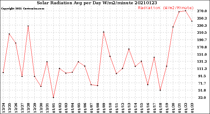 Milwaukee Weather Solar Radiation<br>Avg per Day W/m2/minute