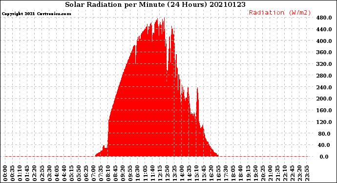 Milwaukee Weather Solar Radiation<br>per Minute<br>(24 Hours)