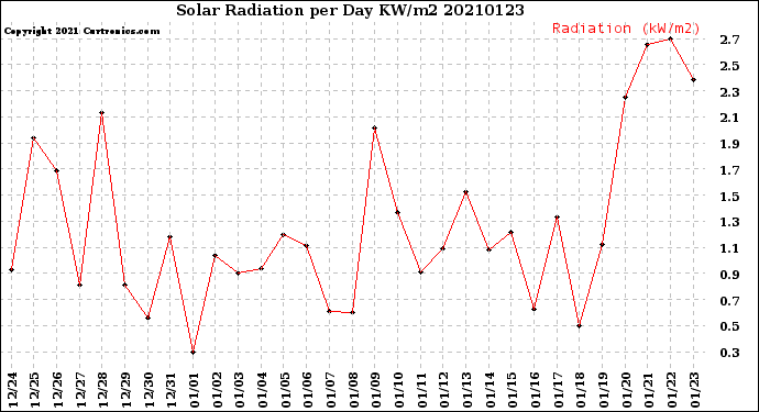 Milwaukee Weather Solar Radiation<br>per Day KW/m2