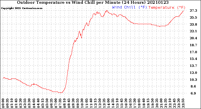 Milwaukee Weather Outdoor Temperature<br>vs Wind Chill<br>per Minute<br>(24 Hours)