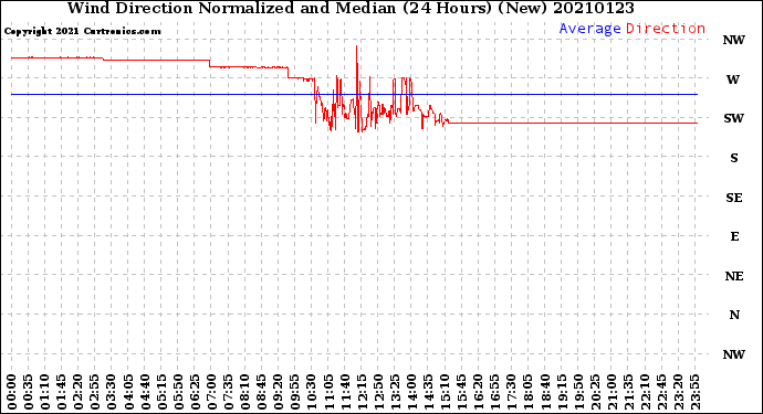 Milwaukee Weather Wind Direction<br>Normalized and Median<br>(24 Hours) (New)