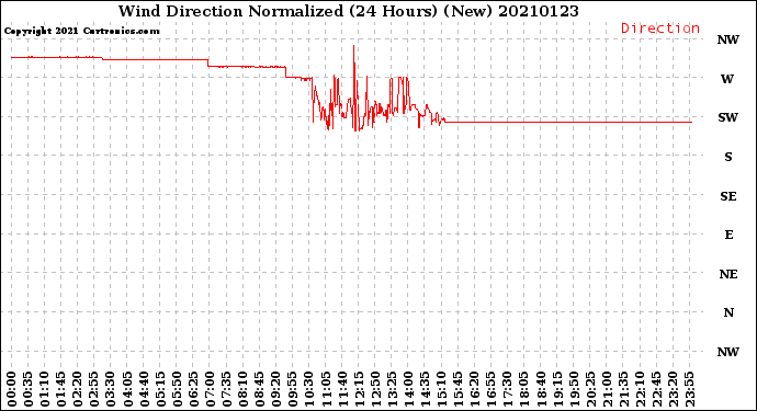 Milwaukee Weather Wind Direction<br>Normalized<br>(24 Hours) (New)