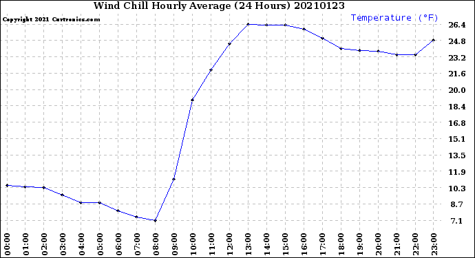 Milwaukee Weather Wind Chill<br>Hourly Average<br>(24 Hours)