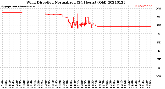 Milwaukee Weather Wind Direction<br>Normalized<br>(24 Hours) (Old)