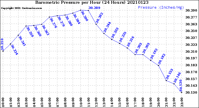 Milwaukee Weather Barometric Pressure<br>per Hour<br>(24 Hours)