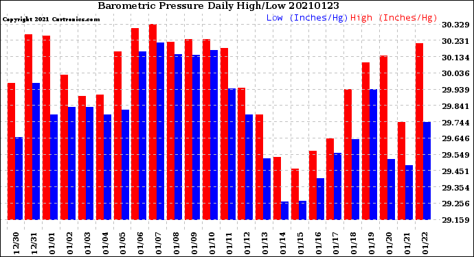 Milwaukee Weather Barometric Pressure<br>Daily High/Low