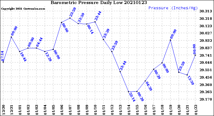 Milwaukee Weather Barometric Pressure<br>Daily Low