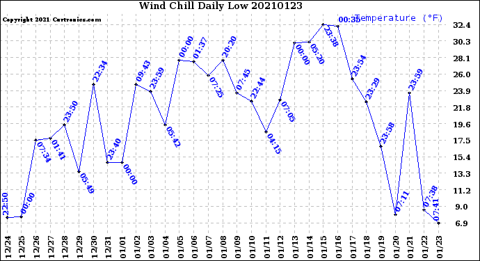 Milwaukee Weather Wind Chill<br>Daily Low