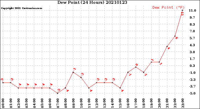 Milwaukee Weather Dew Point<br>(24 Hours)