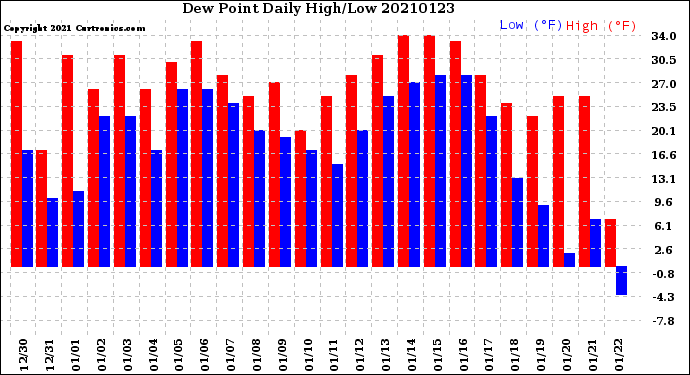 Milwaukee Weather Dew Point<br>Daily High/Low